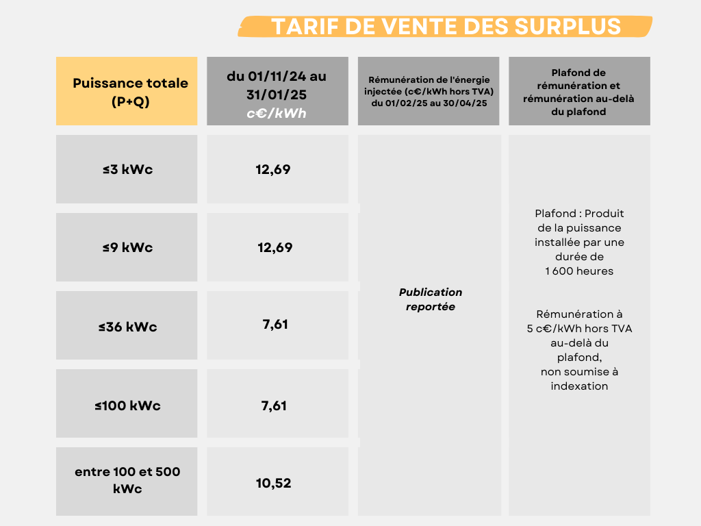 Tarif de vente des surplus